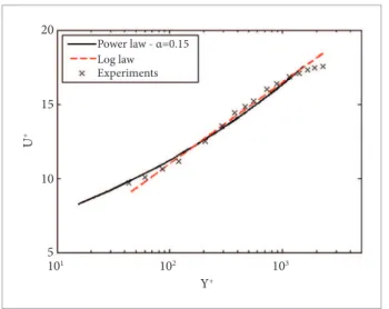 Figure 10. Turbulent intensity at the first 100 m (equivalent  to the boundary layer scaling) and comparison with the  correlation suggested by ESDU 7430 and 7431 (Engineering  Science Data Unit)