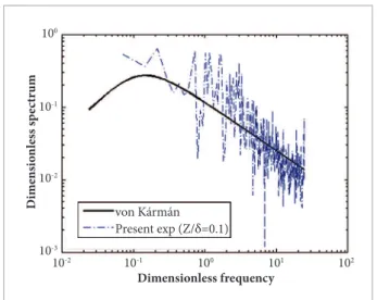 Figure 11. Comparison of the dimensionless spectrum  obtained at z/ δ =0.1 and the von Kármán spectrum.