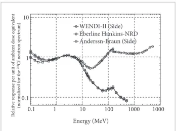 Figure 1. Response curve depending on the incident  neutron energy to the probe FHT-762 (WENDI-II), compared  with that obtained for other conventional monitor type  Eberline Hankins-NRD and Andersson-Braun (extracted from  Thermo-Scientific, 2009).