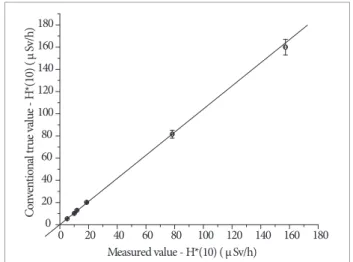 Figure 5. Measurements obtained with the  241 Am/Be  source, with straight line fitted to experimental data.