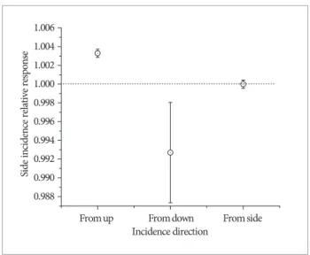 Table 4 presents the coefficients obtained for each  linear fitting performed by the least squares method, where  one can observe that the value of the constant term for the   four-neutron radiation fields used are compatible to zero,  with a confidence in