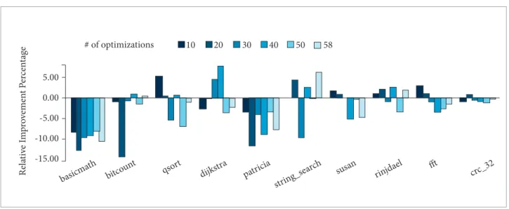 Figure 6. RIP of random subsets of the 58 Low Level Virtual Machine optimizations with a varying number of optimizations for  each different subset: 10, 20, 30, 40, 50, and 58 optimizations