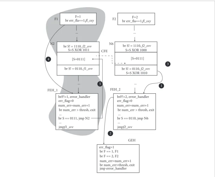 Figure 3 depicts an example of the checking and update  of signatures performed in execution time that occurs in a  basic block