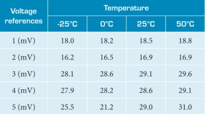 Table 2. Standard deviation of the output voltage for 50 krad (Si).