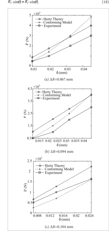 Figure 3. The results of the models and experiment.