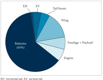 Figure 21. The above pie chart provides a weight breakdown  of the optimal airplane. 