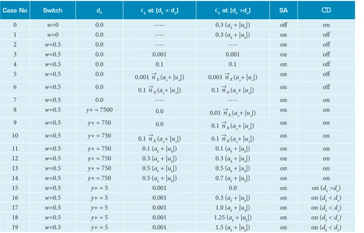 Table 1 presents the validation studies performed for this  test case. It enumerates the simulations and indicates the  chosen spatial discretization; the distance, d 0 , for the artiicial  dissipation; the amount of artiicial dissipation at a given  regio