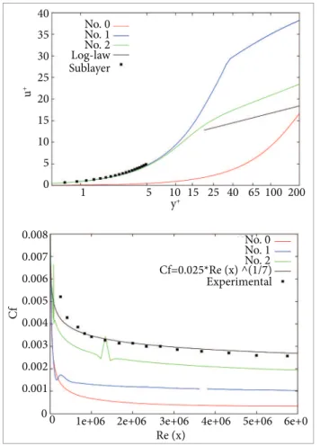 Figure 9. Comparison of the dimensionless turbulent  boundary layer and skin friction coeficient to analytical and  experimental data (Coles and Hirst, 1969) for simulations  3, 4, 5, and 6