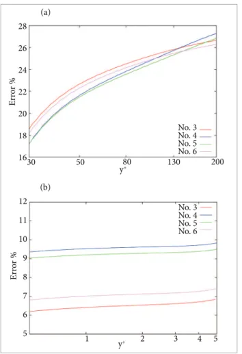 Figure 11. Comparison of the dimensionless turbulent  boundary layer and skin friction coeficient to analytical and  experimental data (Coles and Hirst, 1969) for simulations 7,  8, 9, and 10.