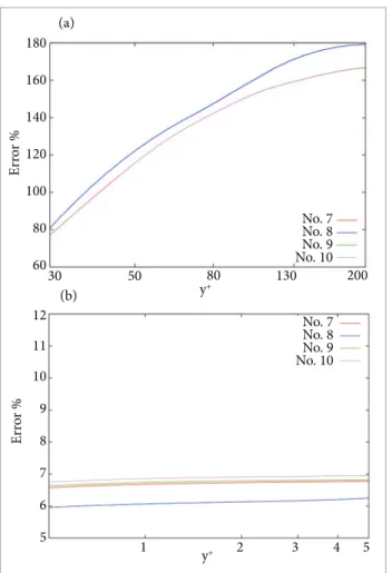 Figure 13. Comparison of the dimensionless turbulent  boundary layer and skin friction coeficient to analytical and  experimental data (Coles and Hirst, 1969) for simulations  11, 12, 13, and 14.