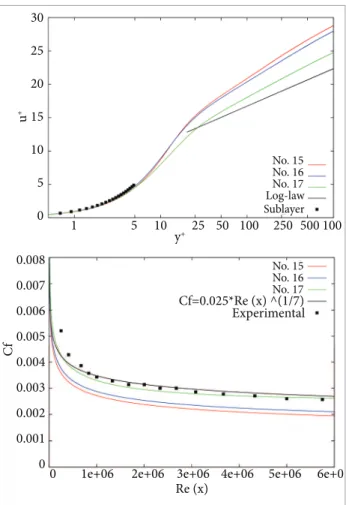 Figure 14. Boundary layer and skin friction coefi cient error  distribution of simulations 11, 12, 13, and 14