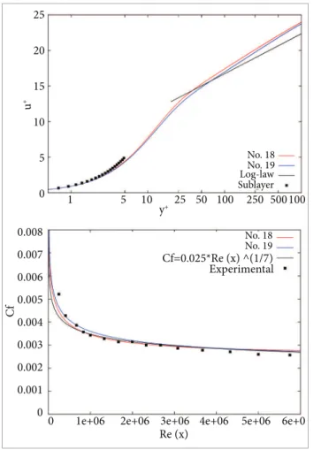 Figure 16. Comparison of the dimensionless turbulent  boundary layer and skin friction coeficient to analytical and  experimental data (Coles and Hirst, 1969) for simulations  18 and 19.