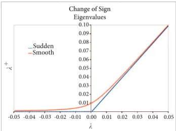 Figure 1. Sudden (Eq. 20) and smooth (Eq. 21) sign  transition of a given Eigenvalue.