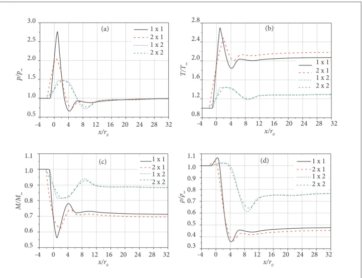 Figure 10. Flow properties (M ∞  = 4,0) along the symmetry axis of the energy source as a function of source geometry:   (a) p/p ∞  ; (b) T/T ∞  ; (c) M/M ∞  ; (d) ρ/ρ ∞  .p/p∞ ρ/ρ ∞T/T ∞M/M∞3.02.52.01.51.00.51.11.00.90.80.70.60.5 1.11.00.90.80.70.60.50.40