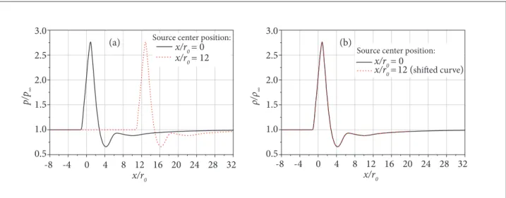 Figure 5. Pressure along the symmetry axis (Mach 4 free stream and 471 W) for different source center positions:  