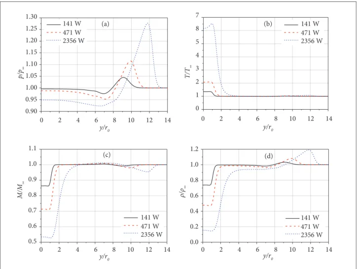 Figure 7. Change of low properties (M ∞ = 4.0) along the cross section plane at the right-hand boundary as a function of power:  (a) p/p ∞ ; (b) T/T ∞  ; (c) M/M ∞ ; (d) ρ/ρ ∞ .p/p∞ ρ/ρ ∞ T/T ∞M/M∞1.301.251.201.151.101.051.000.950.901.11.00.90.80.70.60.5 1