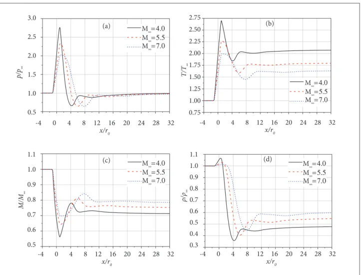 Figure 8. Flow properties (471 W heat source) along the symmetry axis as a function of free stream low velocity: (a) p/p ∞ ;  (b) T/T ∞  ; (c) M/M ∞  ; (d) ρ/ρ ∞ .p/p∞ ρ/ρ ∞T/T∞M/M∞3.02.52.01.51.00.51.11.00.90.80.70.60.5 1.11.00.90.80.70.60.50.40.3 2.752.5