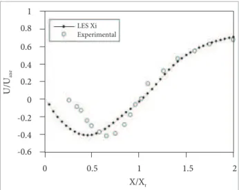 Figure 12 shows the longitudinal velocity proi les in the  normal direction obtained in the simulation at X/X r =0.8