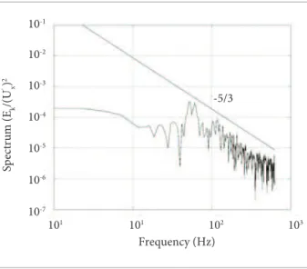 Figure 10. Energy spectrum of the normal velocity  components U y  at X/X r =1.4, y/h=0