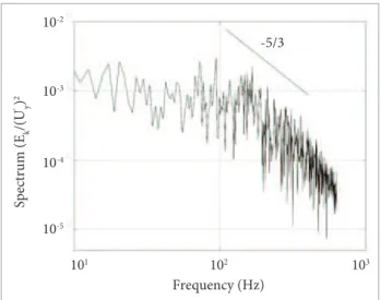 Figure 15. Inert case. One equation, dynamic and  Smagorinsky models. Mean normal velocity proi le  U y  at X/X r =1.4