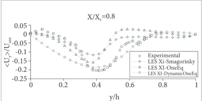 Figure 20. Mean normal velocity proi le U y  at X/X r =1.4. 