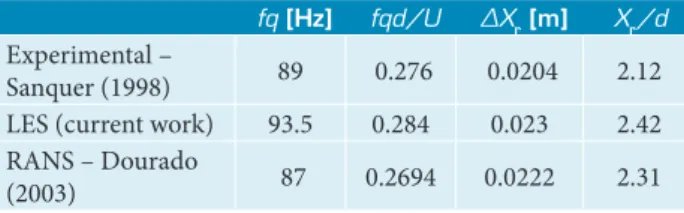 Table 1. Comparison of numerical Large Eddy Simulation  (LES) and Reynolds Averaged Navier Stokes (RANS) results  with experimental results.