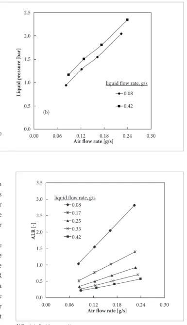 Figure 5. Air-to-liquid mass l ow ratio.