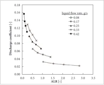 Figure 7 illustrates the ef ect of ALR on the SMD and MMD  at dif erent liquid mass l ow rates for hydrous ethanol.
