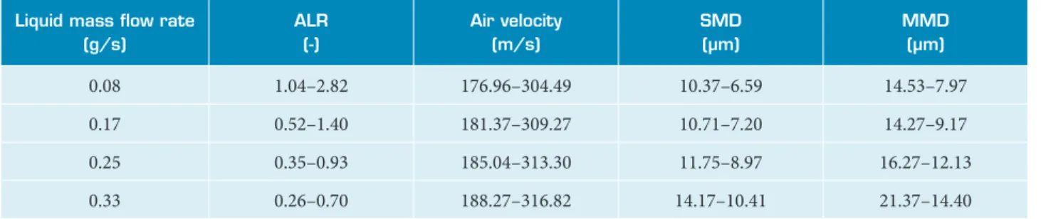 Figure 8. Inl uence of air velocity on Sauter mean and mass median diameters.141210864SMD [µm]Air velocity [m/s]1602002402803604000.08liquid flow rate, g/s