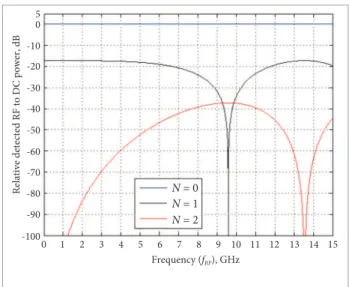 Figure 9. Detected radiofrequency (RF) fundamental ( N  = 1)  power normalized to the direct current (DC) level  versus iber optic length, with RF as a parameter for optical double  sideband (ODSB) modulation (θ 1 , θ 2 ) = (π, π/2).