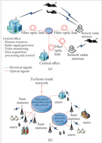 Figure 1. Fiber optic links (a) connecting a central ofice and  the remote radar antenna aiming at aerospace applications,  and (b) for data system communications.