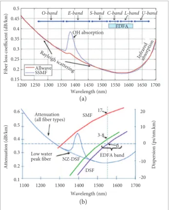 Figure 5. Spectral dependence of iber optic characteristics,  where (a) is the behavior of attenuation factor (Essiambre  et al