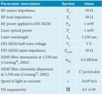 Table 1. Typical values of parameters used in the simulation