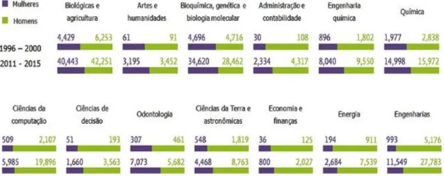 Gráfico  nº  7  -  Número  total  de  mulheres  e  homens  em  diferentes  áreas  do  conhecimento no Brasil 