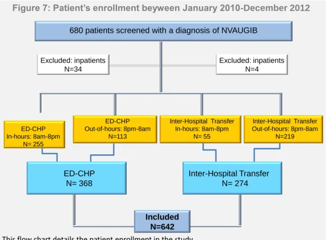 Figure 7: Patient’s enrollment beyween January 2010-December 2012