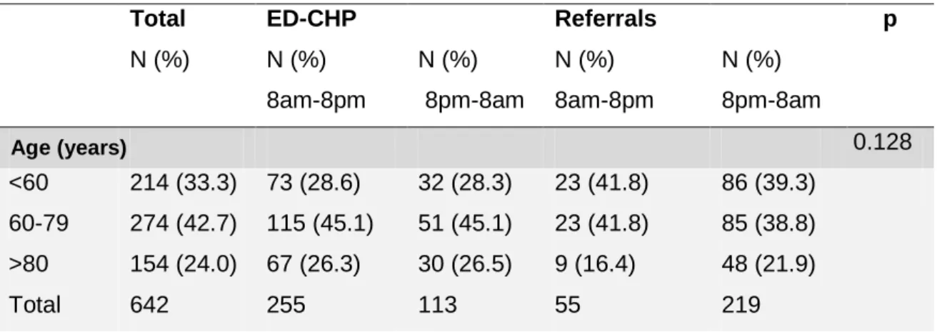 Figure 8: Pareto diagram - referrers hospitals versus the number of  patientsTotal N (%)   ED-CHP N (%)   8am-8pm  N (%)   8pm-8am  Referrals N (%)  8am-8pm  N (%)   8pm-8am  p   0.128 &lt;60 60-79 &gt;80 Total 214 (33.3) 274 (42.7) 154 (24.0) 642 73 (28.6