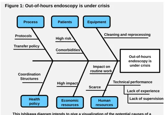 Figure 1: Out-of-hours endoscopy is under crisis