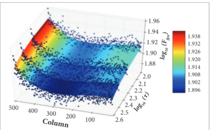 Figure 6. Normalized root mean square error for dark  current and 200 msec of integration time.