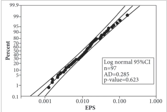 Figure 3. Probability plot of the equivalent pre-crack size  (EPS) of the 97 cracks from test articles.