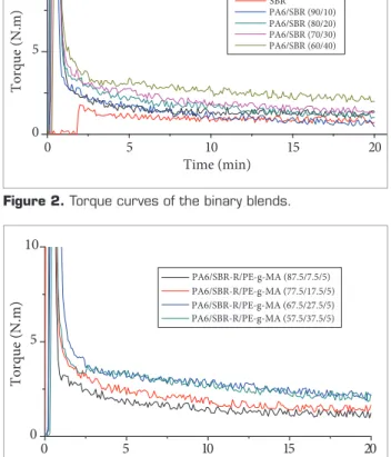 Figure 3. Torque curves of the polyamide 6/SBR-R/PE-g-MA  blends. 025101500510Torque (N.m) Time (min) PA6/SBR-R/PP-g-MA (87.5/7.5/5)  PA6/SBR-R/PP-g-MA (77.5/17.5/5) PA6/SBR-R/PP-g-MA (67.5/27.5/5) PA6/SBR-R/PP-g-MA (57.5/37.5/5)