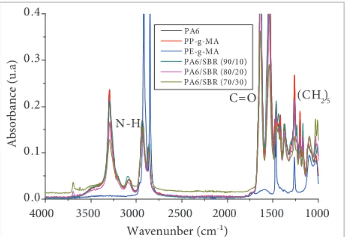 Figure 7. Fourier transform infrared spectra of ternary  blends with PP-g-MA.