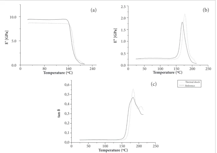 Figure 10. Dynamic mechanical analysis (DMA) curves of the poly (ether-imide) (PEI)/glass i ber composite after being  submitted to thermal shock conditioning