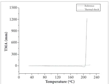 Figure 11. Thermomechanical analysis (TMA) curves of the  poly (ether-imide) (PEI)/glass i ber composite for saline and  hygrothermal conditionings and reference state.