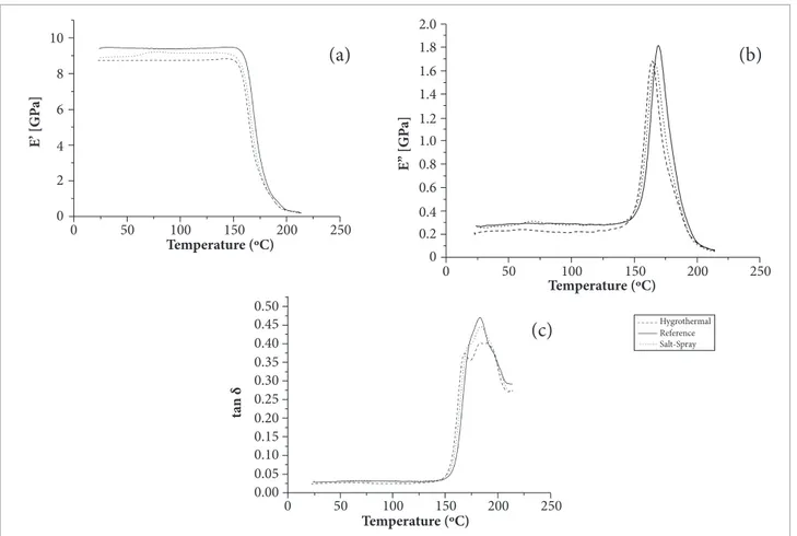 Figure 8. Dynamic mechanical analysis (DMA) curves of the poly (ether-imide) (PEI)/glass i bers composite after being  conditioned in salt spray and hygrothermal chamber