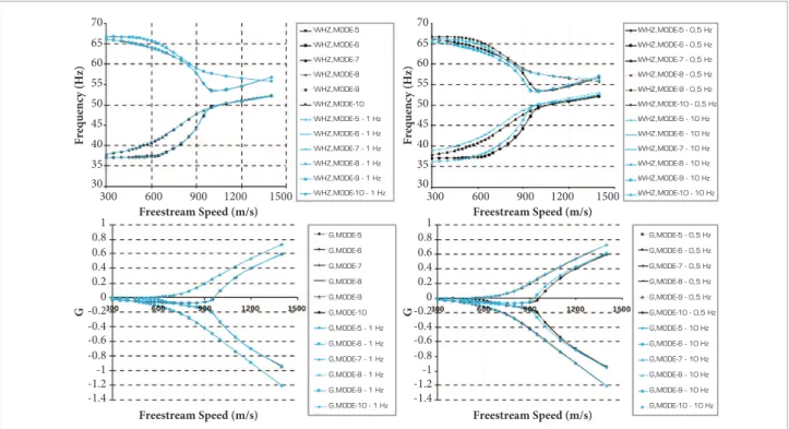 Figure 13. Evolution of the damping and frequencies as a function of the freestream speed.