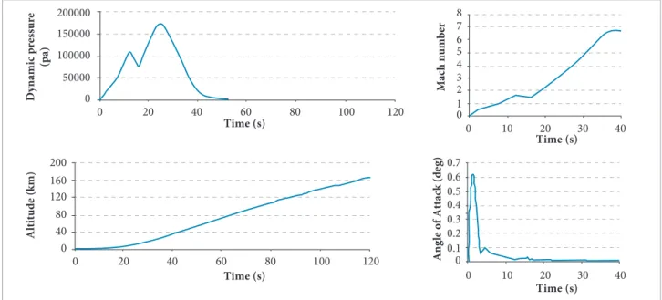 Figure 3. Typical time history curves describing the performance of the VSB-30 vehicle.