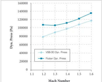 Table 3. Flutter speeds and dynamic pressure for the VSB-30 vehicle during the second stage light.