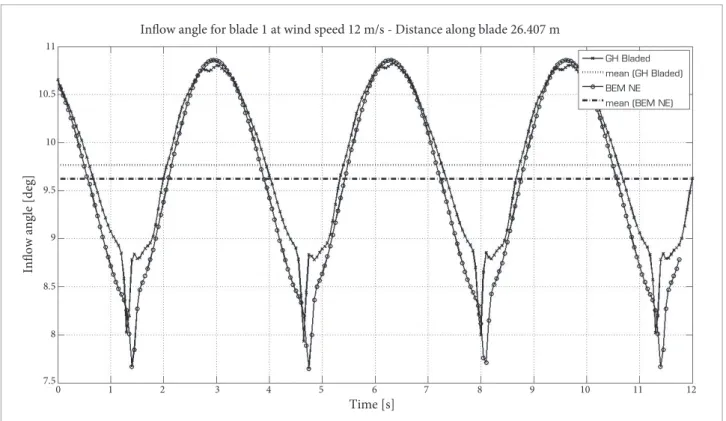 Figure 10. Angle of attack (wind speed 12 m/s).