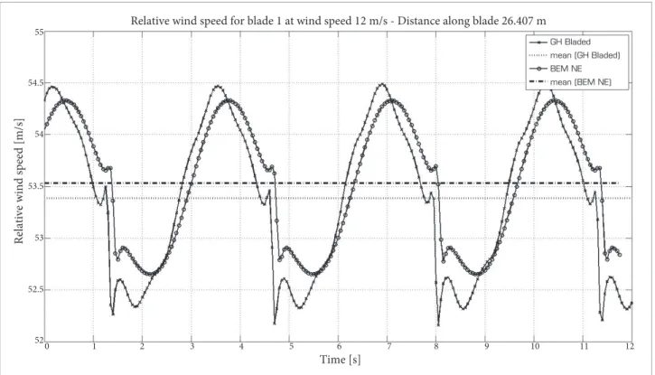 Figure 12. Lift coeficient (wind speed 12 m/s).
