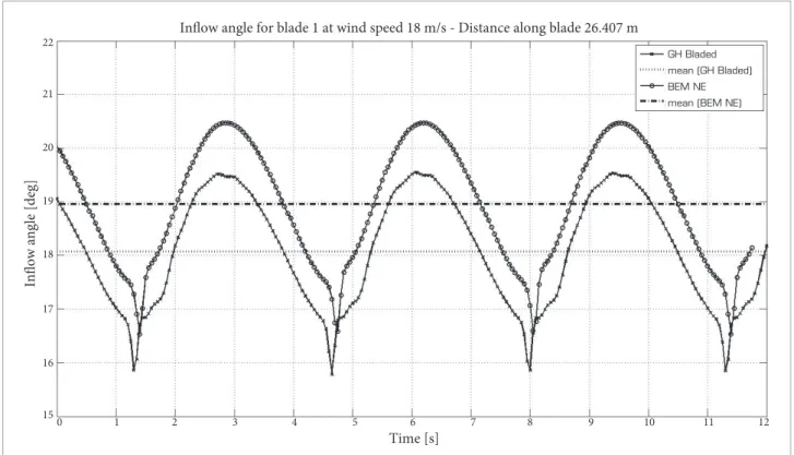 Figure 13. Measured shaft power (wind speed 12 m/s).